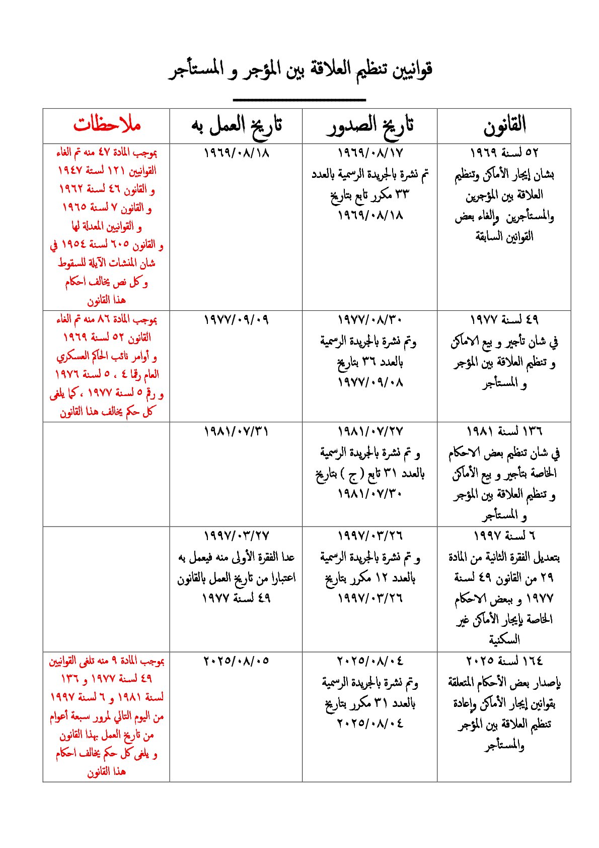 القوانيين الاستثنائية بتنظيم العلاقة بين المؤجر و المستاجر