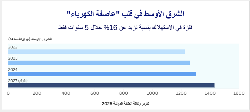 فاتورة كهرباء الشرق الأوسط