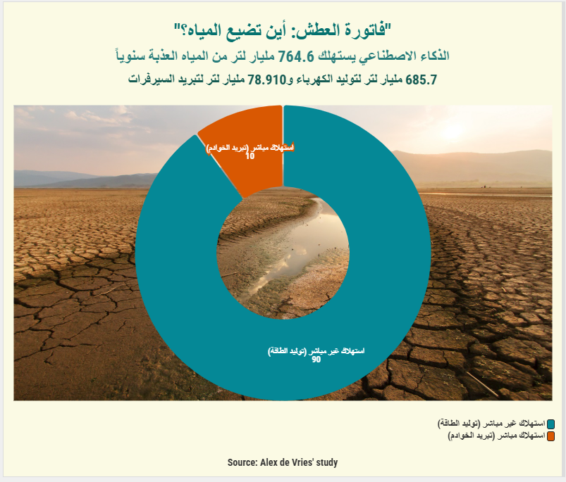 فاتورة العطش