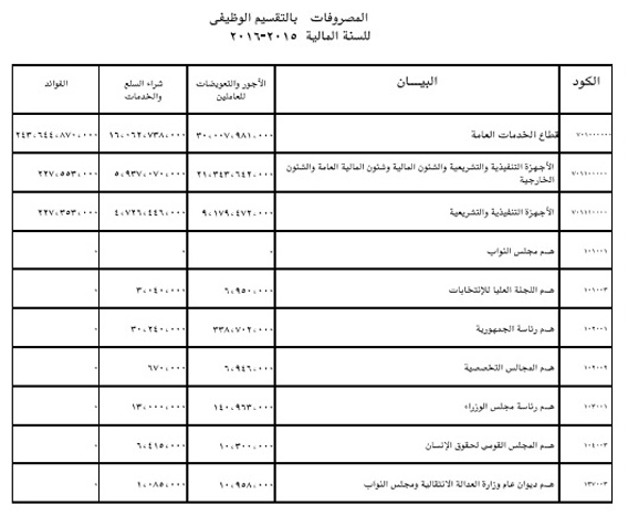 مصروفات مجلس الدولة واللجنة العليا للانتخابات 1