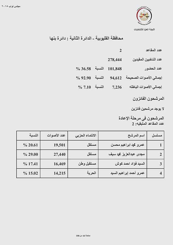 ننشر-النتائج-الرسمية-للتصويت-فى-دائرة-بنها-بـمحافظة-القليوبية