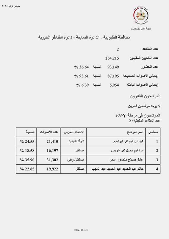 ننشر-النتائج-الرسمية-للتصويت--فى-دائرة--القناطر-الخیریة-بـمحافظة-القليوبية