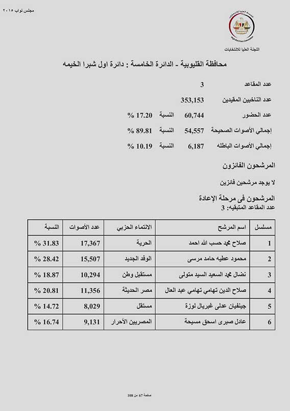 ننشر-النتائج-الرسمية-للتصويت-فى-دائرة--اول-شبرا-الخيمة--بـمحافظة-القليوبية