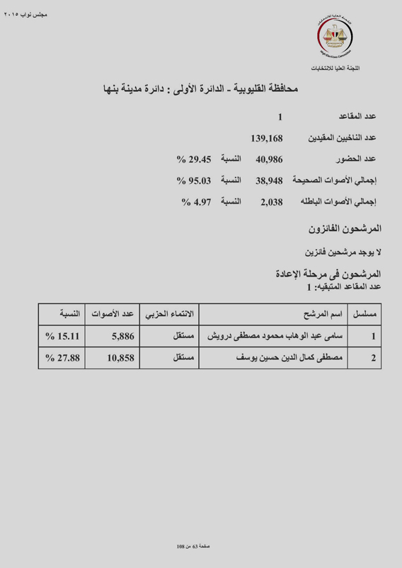 ننشر النتائج الرسمية للتصويت  فى دائرة مدينة بنها بـمحافظة القليوبية