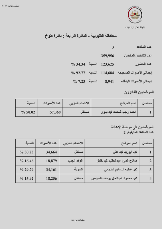 ننشر النتائج الرسمية للتصويت فى دائرة طوخ بـمحافظة القليوبية