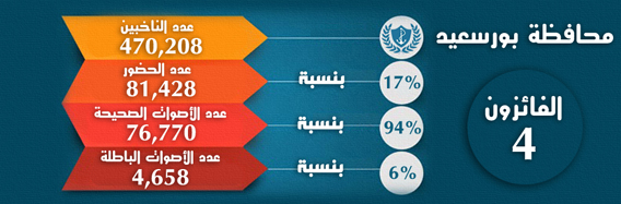 النتائج الرسمية لـ محافظة بورسعيد