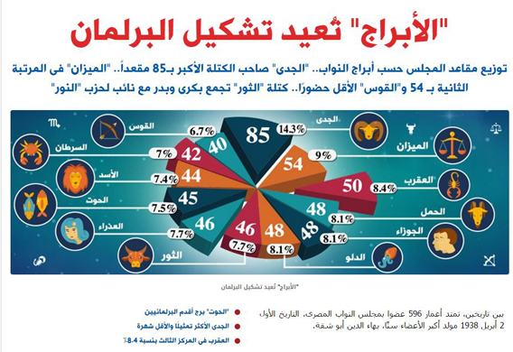 الأبراج تُعيد تشكيل البرلمان