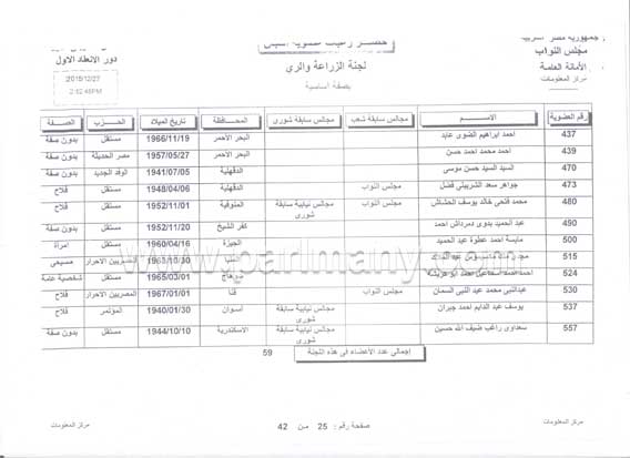 ننفرد بنشر قائمة أسماء النواب المنضمين للجنة الزراعة والرى بإجمالى 59 برلمانيًا (4)