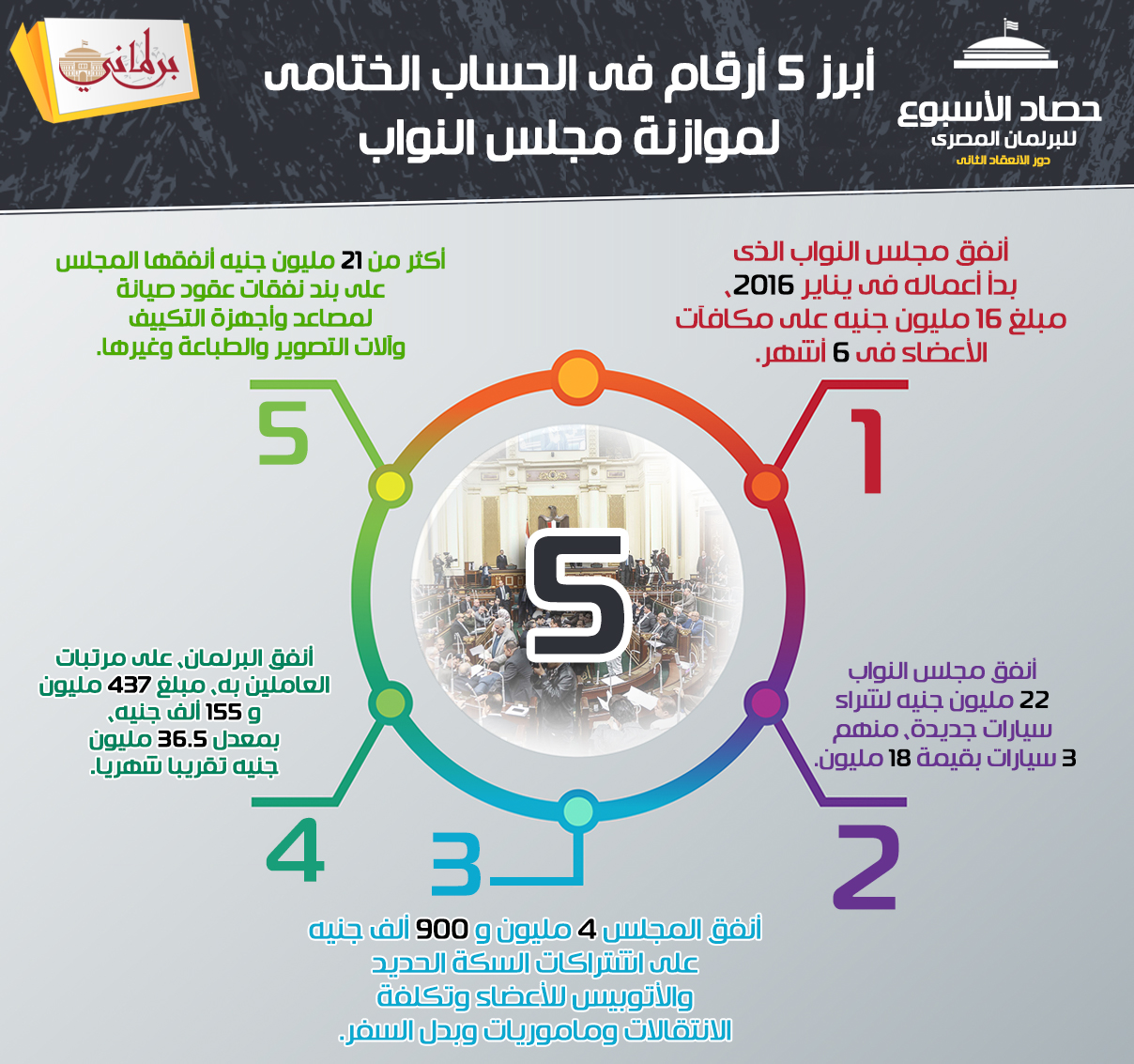 أبرز 5 أرقام فى الحساب الختامى لموازنة مجلس النواب