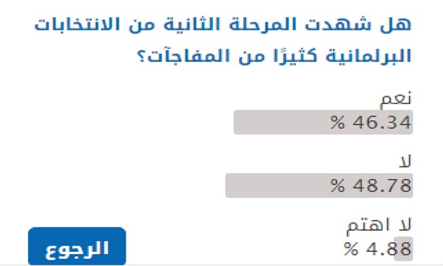 48.78 % من قراء "برلمانى": نتائج المرحلة الثانية للانتخابات لم تشهد أى مفاجآت