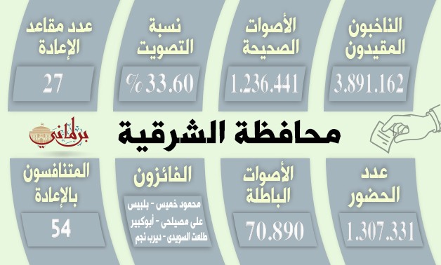 نتائج انتخابات الشرقية