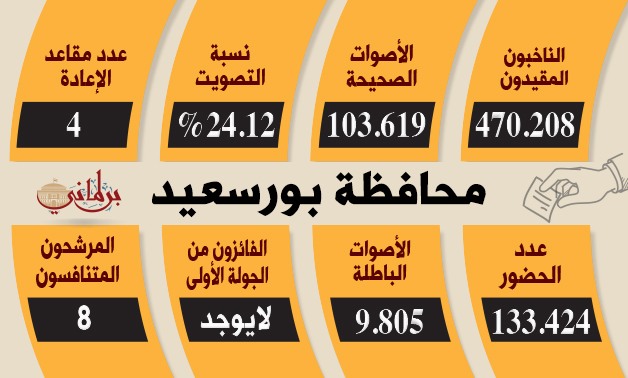 بالأرقام.. نتائج التصويت فى بورسعيد