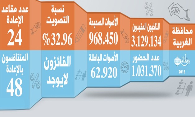 بالأرقام..النتائج الرسمية فى الغربية