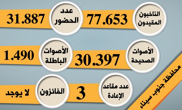 نتائج انتخابات جنوب سيناء