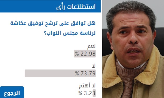 73.79 % من قراء موقع "برلمانى": نرفض ترشح توفيق عكاشة لرئاسة مجلس النواب