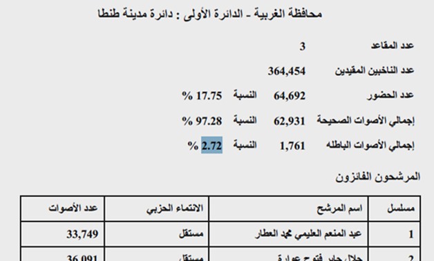 ننشر نتيجة مدينة طنطا بمحافظة الغربية: فوز طعيمة وعوارة والعطار ونسبة التصويت 17%