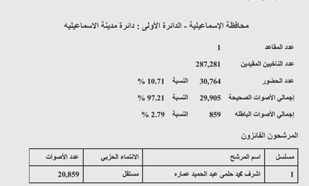 ننشر النتيجة الرسمية لـ"الدائرة الأولى" بالإسماعيلية: فوز أشرف عبد الحميد 