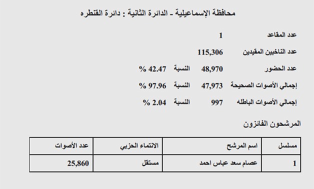 النتيجة الرسمية لـدائرة القنطرة بالإسماعيلية: فوز عصام سعد أحمد ونسبة التصويت 42.47%