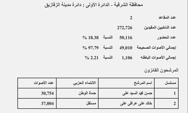 دائرة "مدينة الزقازيق" بالشرقية: فوز حسن على وخالد على ونسبة التصويت 18.38%