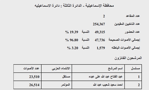 النتيجة الرسمية لـلدائرة الثالثة بالإسماعيلية: فوز عبد الفتاح عبد الله وأحمد سعيد