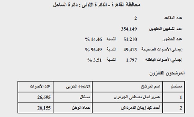 نتيجة دائرة الساحل بالقاهرة: فوز أحمد الدمرداش والجوهرى ونسبة التصويت 14.46%