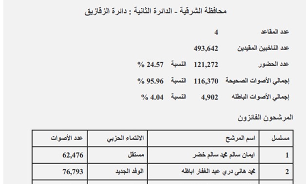 نتيجة الزقازيق بمحافظة الشرقية: فوز إيمان خضر و"أباظة" و"شحاتة" ونسبة التصويت 24.57 %