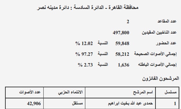نتيجة دائرة مدينة نصر بالقاهرة: فوز "بخيت" و"الشهاوى" ونسبة التصويت 12.02%