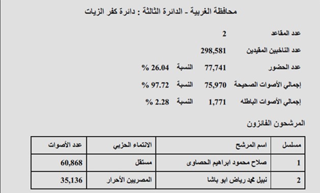 نتيجة "كفر الزيات" بالغربية.. فوز صلاح الحصاوى ونبيل أبو باشا ونسبة التصويت 26.04%