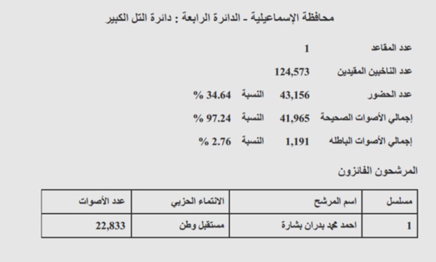 نتيجة التل الكبير بالإسماعيلية: فوز أحمد بدران عن "مستقبل وطن" ونسبة التصويت 34.64%