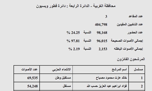 نتيجة "قطور وبسيون" بالغربية: فوز مصباح وحسب الله  والقسط.. ونسبة التصويت 24.25 %