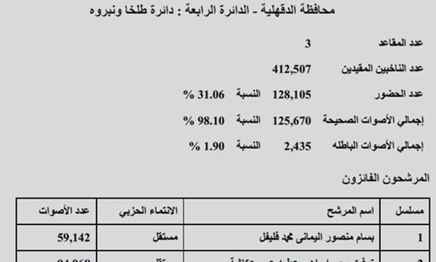 نتيجة "طلخا ونبروه": فوز توفيق عكاشة بـ 94 ألف صوت ونسبة التصويت 31.06%