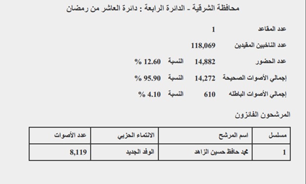 دائرة "العاشر من رمضان" بمحافظة الشرقية: فوز محمد الزاهد ونسبة التصويت 12.60 %