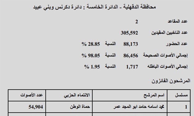 دائرة "دكرنس وبنى عبيد" بالدقهلية: فوز أسامة أبو المجد ورضوان ونسبة التصويت 28.85%