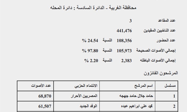 دائرة المحلة بمحافظة الغربية: فوز جهجه وعبده ومرعى ونسبة التصويت 24.54%