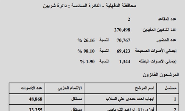 نتيجة"شربين"بمحافظة الدقهلية: فوز إيهاب السلاب وفوزى الشرباصى.. ونسبة التصويت 26.16%