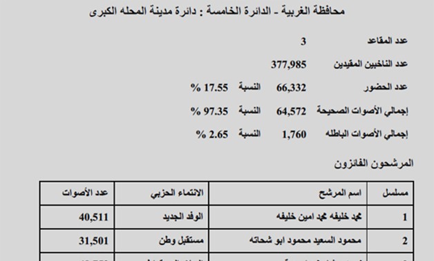 دائرة "مدينة المحلة الكبرى" الغربية: فوز خليفة وأبو شحاتة وقمر ونسبة التصويت 17.55%