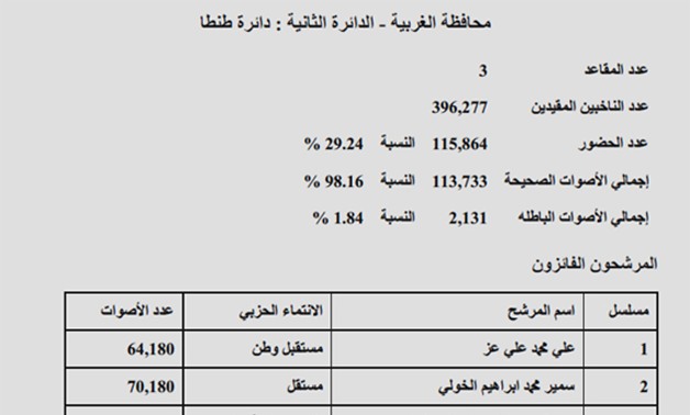 النتيجة الرسمية لـ"طنطا"بالغربية: فوز عز والخولى وشهاب.. ونسبة التصويت 29.24 %  