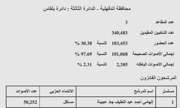 نتيجة "بلقاس": فوز إلهامى عجينة ومحمد قرقر ويسرى المغازى.. ونسبة التصويت 30.38%