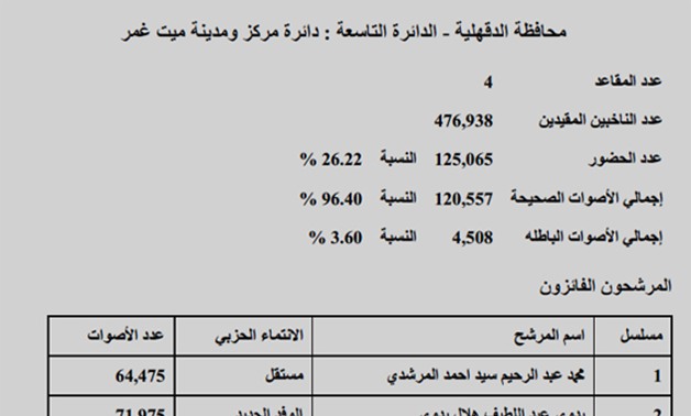 النتيجة الرسمية لـ دائرة "ميت غمر" بمحافظة الدقهلية: فوز مرتضى منصور بـ 82 ألف صوت