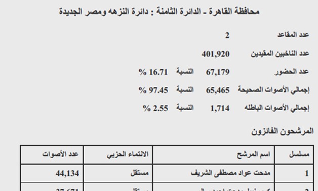 النتيجة الرسمية لـدائرة "مصر الجديدة" بالقاهرة: فوز الشريف وسالم بنسبة حضور 16.71%