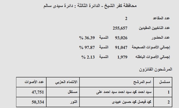 نتيجة "سيدى سالم" بكفر الشيخ: فوز سيد أحمد ومحمد فيصل.. ونسبة التصويت 36.39%