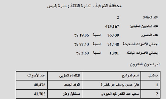 نتيجة "بلبيس" بالشرقية: فوز فايز أبو خضرة وسعيد العبودى.. ونسبة التصويت 18.06%