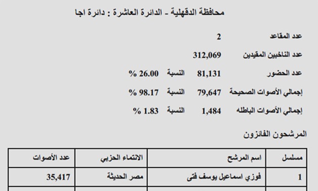 نتيجة "دائرة أجا" بالدقهلية: فوز فوزى فتى وأحمد الخشب.. ونسبة تصويت 26 %