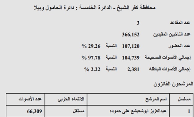 دائرة "الحامول وبيلا" بمحافظة كفر الشيخ: فوز 3 مستقلين ونسبة التصويت 29.26%