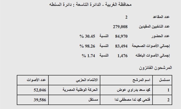 نتيجة "السنطة" بالغربية: فوز محمد عوض وفتحى ندا.. ونسبة التصويت 30.45%