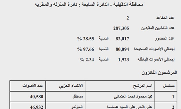 نتيجة "المنزلة والمطرية" بالدقهلية: فوز العتمانى وعساسة.. ونسبة التصويت 28.55 %