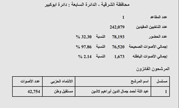 نتيجة "أبو كبير" بمحافظة الشرقية: فوز عبد الله لاشين.. ونسبة التصويت 32.30 %