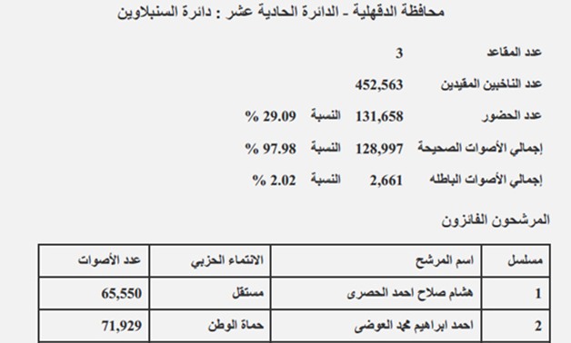 دائرة "السنبلاوين" بمحافظة الدقهلية: فوز الحصرى والعوضى والقزمازى بنسبة تصويت 29.09 %