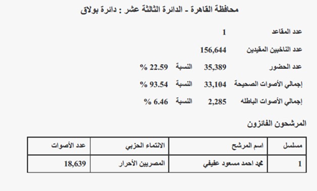  نتيجة بولاق أبو العلا: فوز محمد المسعود على محمد حمودة بنسبة حضور 22.59%