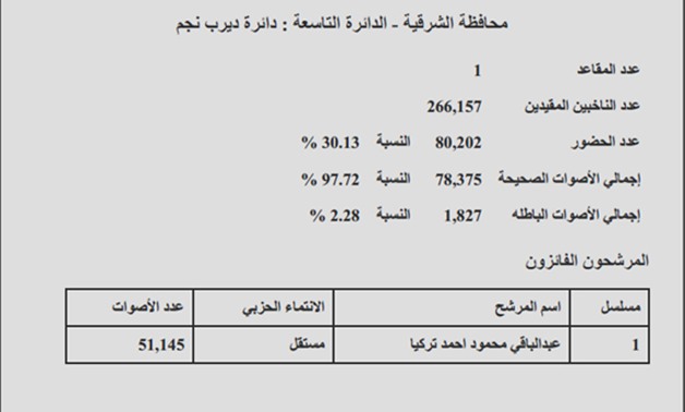 دائرة "ديرب نجم" بمحافظة الشرقية: فوز عبد الباقى تركيا ونسبة التصويت 30.13 %